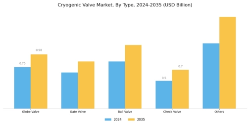 Cryogenic Valve Market Segment Image 1