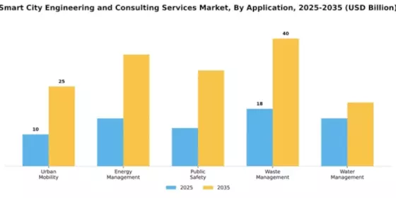 Smart City Engineering and Consulting Services Market Segment Image 0