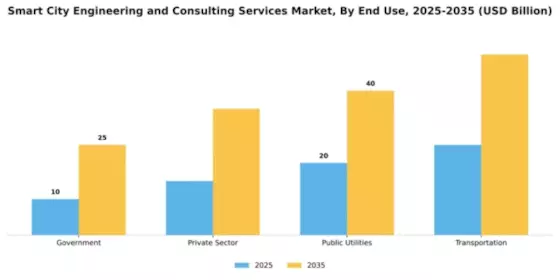 Smart City Engineering and Consulting Services Market Segment Image 1