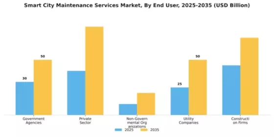 Smart City Maintenance Services Market Segment Image 1