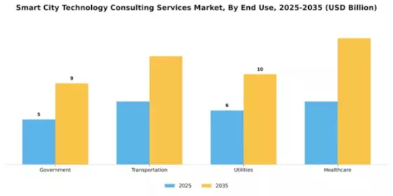 Smart City Technology Consulting Services Market Segment Image 1