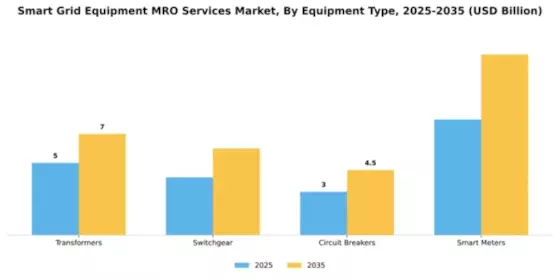 Smart Grid Equipment MRO Services Market Segment Image 2