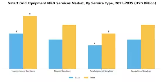Smart Grid Equipment MRO Services Market Segment Image 3