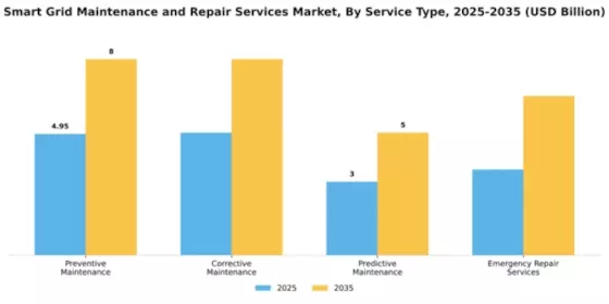 Smart Grid Maintenance and Repair Services Market Segment Image 2