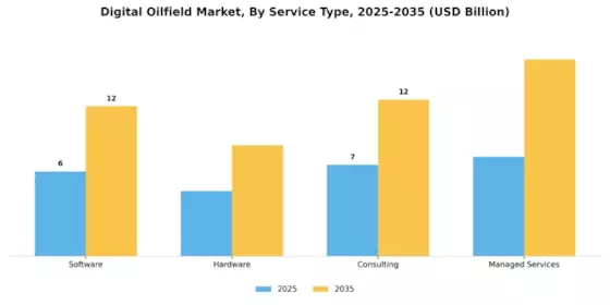 Digital Oilfield Market Segment Image 0