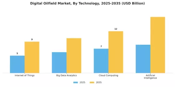 Digital Oilfield Market Segment Image 2