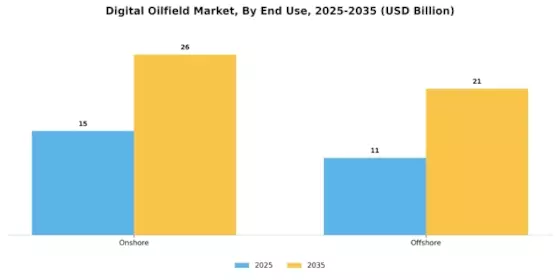 Digital Oilfield Market Segment Image 3