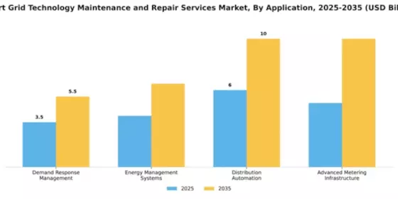 Smart Grid Technology Maintenance and Repair Services Market Segment Image 0