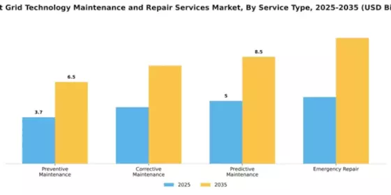 Smart Grid Technology Maintenance and Repair Services Market Segment Image 3