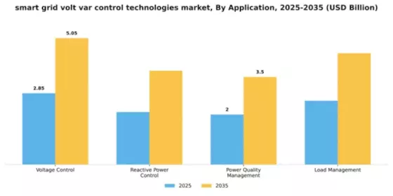 Smart Grid Volt Var Control Technologies Market Segment Image 0
