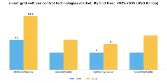 Smart Grid Volt Var Control Technologies Market Segment Image 2