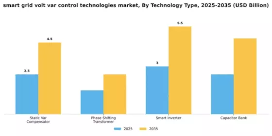 Smart Grid Volt Var Control Technologies Market Segment Image 3
