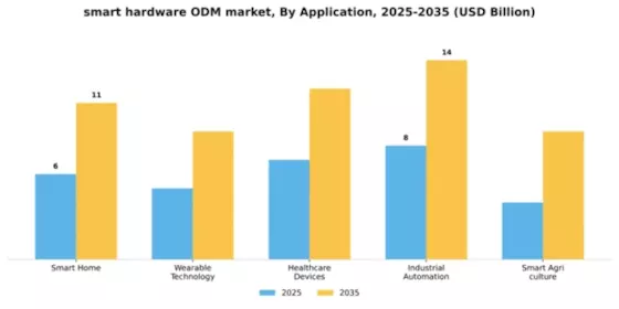 Smart Hardware ODM Market Segment Image 0