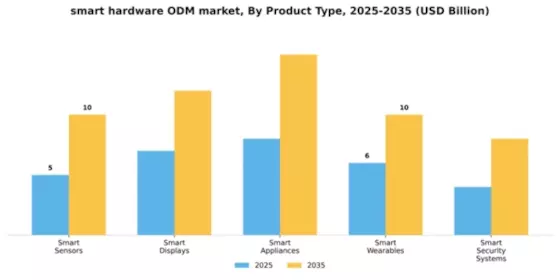 Smart Hardware ODM Market Segment Image 3