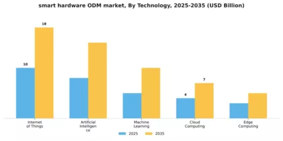 Smart Hardware ODM Market Segment Image 4
