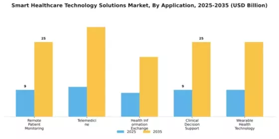 Smart Healthcare Technology Solutions Market Segment Image 0