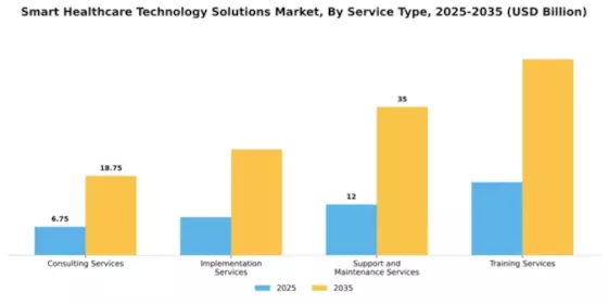 Smart Healthcare Technology Solutions Market Segment Image 2