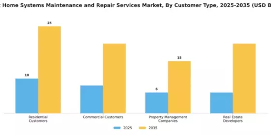 Smart Home Systems Maintenance and Repair Services Market Segment Image 0
