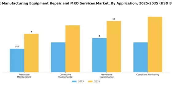 Smart Manufacturing Equipment Repair and MRO Services Market Segment Image 0