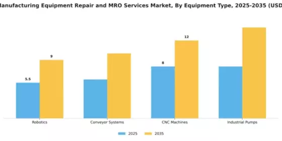 Smart Manufacturing Equipment Repair and MRO Services Market Segment Image 2