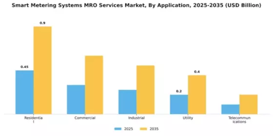 Smart Metering Systems MRO Services Market Segment Image 0