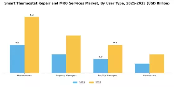 Smart Thermostat Repair and MRO Services Market Segment Image 3