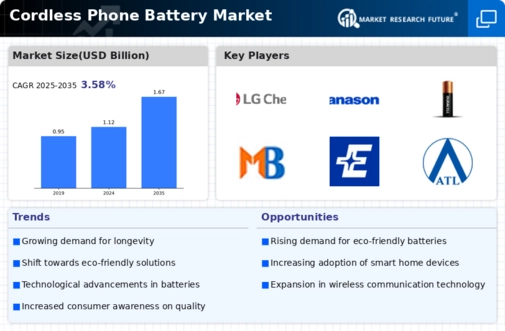 Cordless Phone Battery Market Infographic