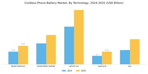 Cordless Phone Battery Market Segment Image 0