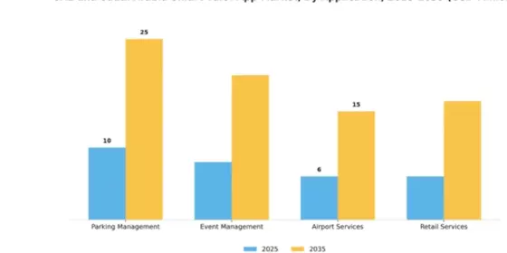 Smart Valet App Market Segment Image 0