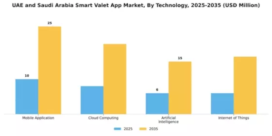 Smart Valet App Market Segment Image 3