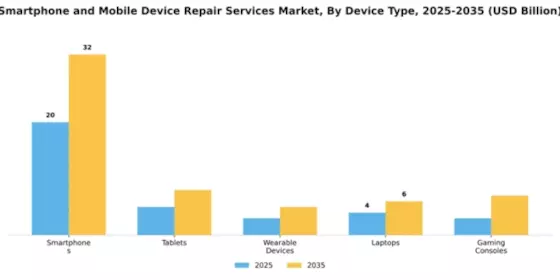 Smartphone and Mobile Device Repair Services Market Segment Image 1