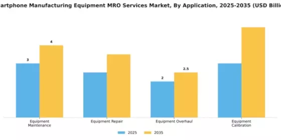 Smartphone Manufacturing Equipment MRO Services Market Segment Image 0