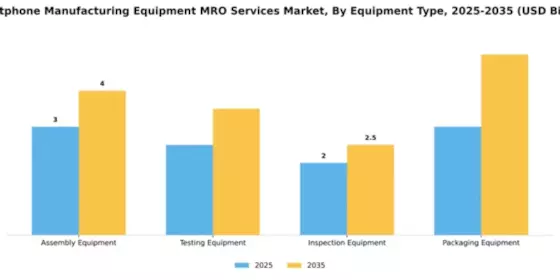 Smartphone Manufacturing Equipment MRO Services Market Segment Image 2
