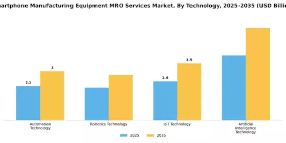 Smartphone Manufacturing Equipment MRO Services Market Segment Image 4