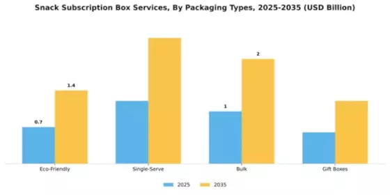 Snack Subscription Box Services Market Segment Image 2