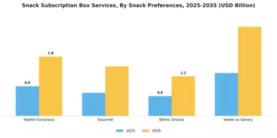Snack Subscription Box Services Market Segment Image 3