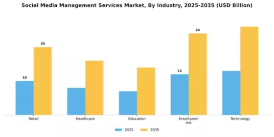 Social Media Management Services Market Segment Image 2