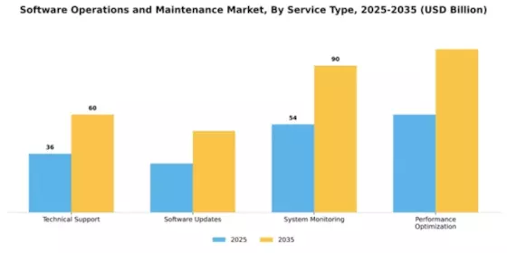 Software Operations and Maintenance Market Segment Image 4