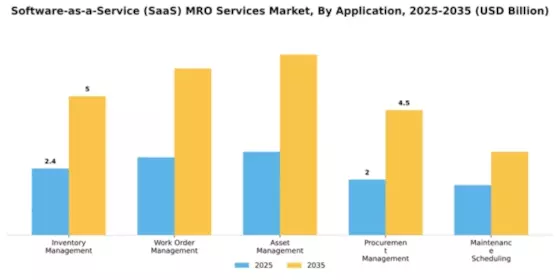 Software-as-a-Service (SaaS) MRO Services Market Segment Image 0