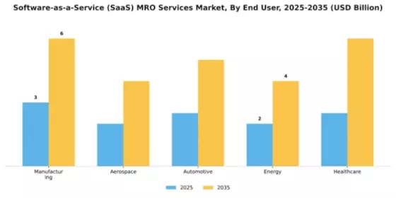 Software-as-a-Service (SaaS) MRO Services Market Segment Image 2