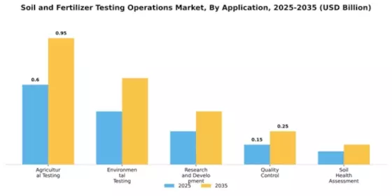 Soil and Fertilizer Testing Operations Market Segment Image 0