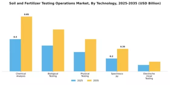 Soil and Fertilizer Testing Operations Market Segment Image 3