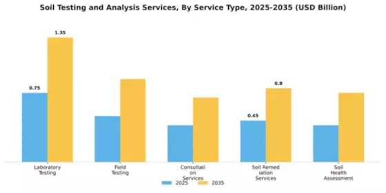 Soil Testing and Analysis Services Market Segment Image 2
