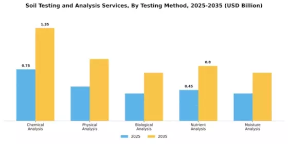 Soil Testing and Analysis Services Market Segment Image 4