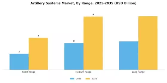 Artillery Systems Market Segment Image 0
