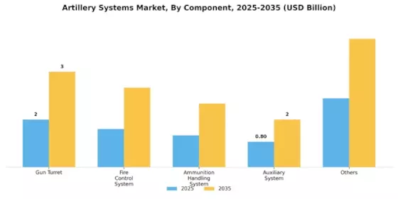 Artillery Systems Market Segment Image 1