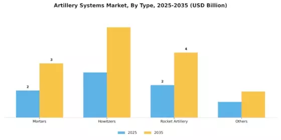 Artillery Systems Market Segment Image 2