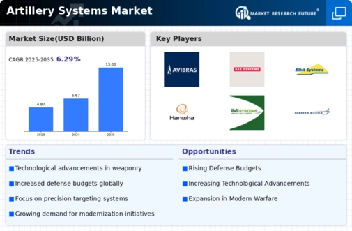 Artillery Systems Market Infographic