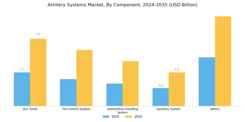 Artillery Systems Market Segment Image 1