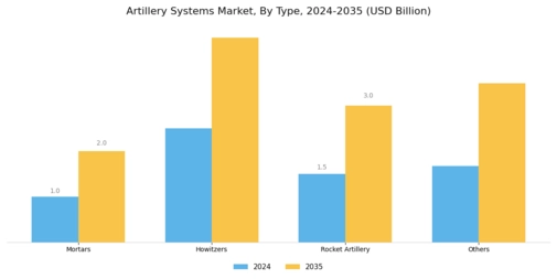 Artillery Systems Market Segment Image 2